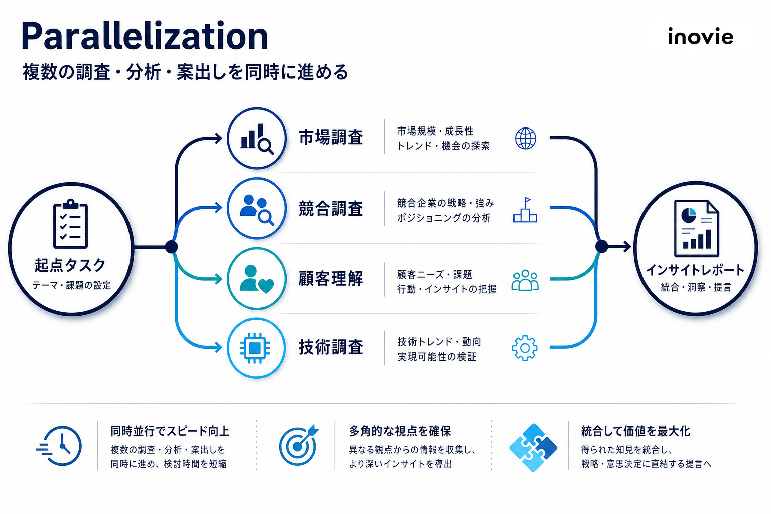 Parallelizationの図解
