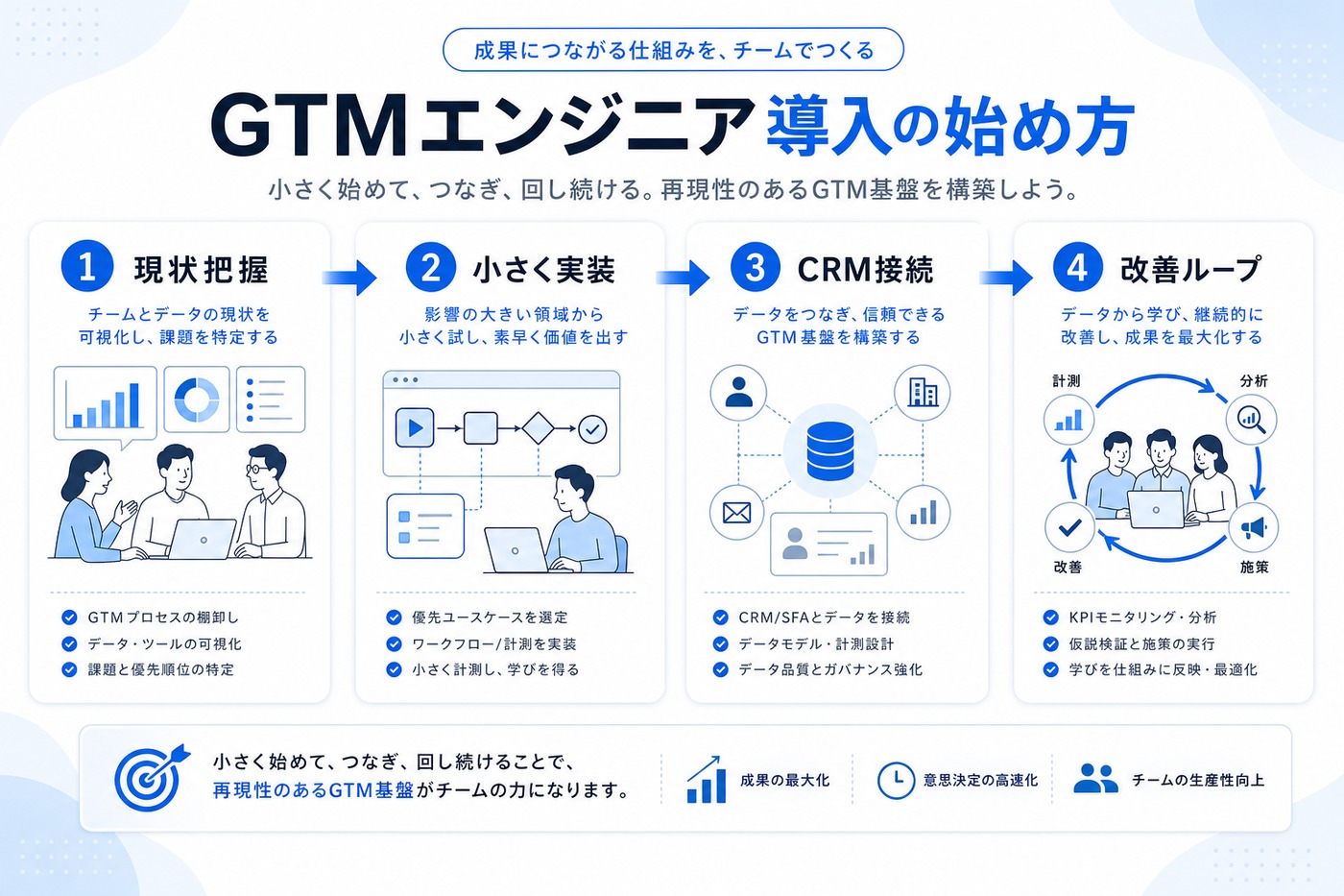 GTMエンジニア導入を現状把握、小さく実装、CRM接続、改善ループで進めるロードマップ図解