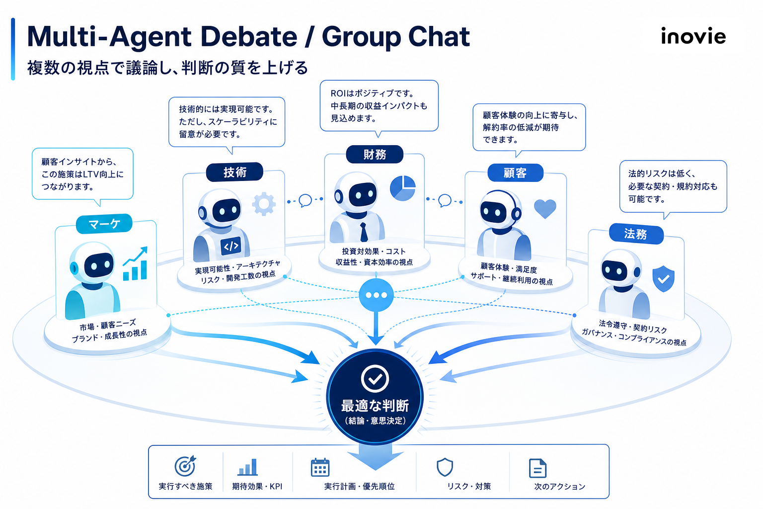 Multi-Agent DebateとGroup Chatの図解