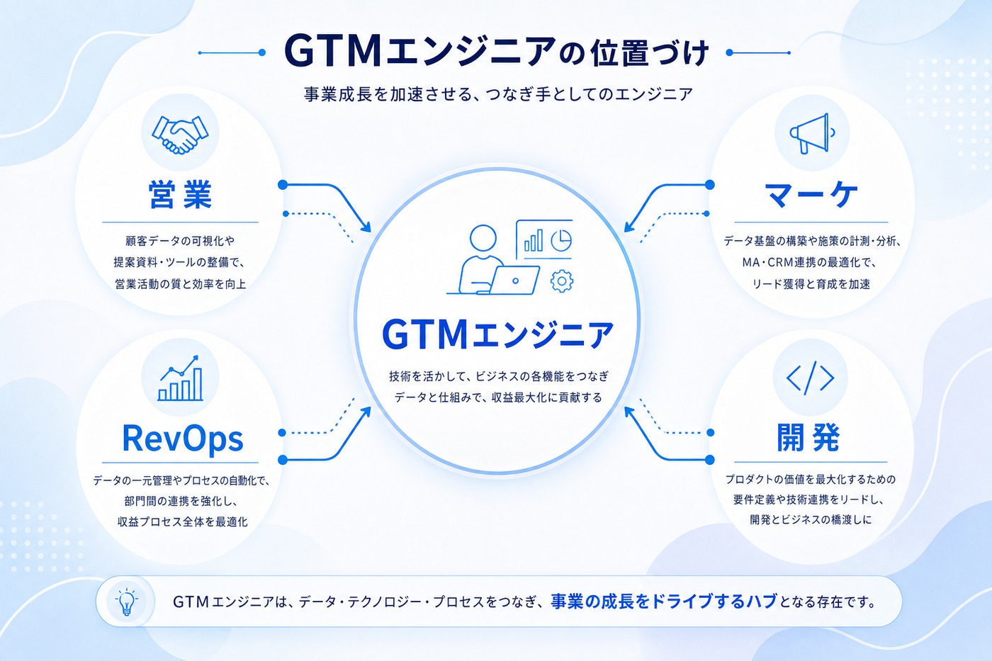 GTMエンジニアの位置づけを営業、マーケティング、RevOps、エンジニアリングの交差点として示した図解