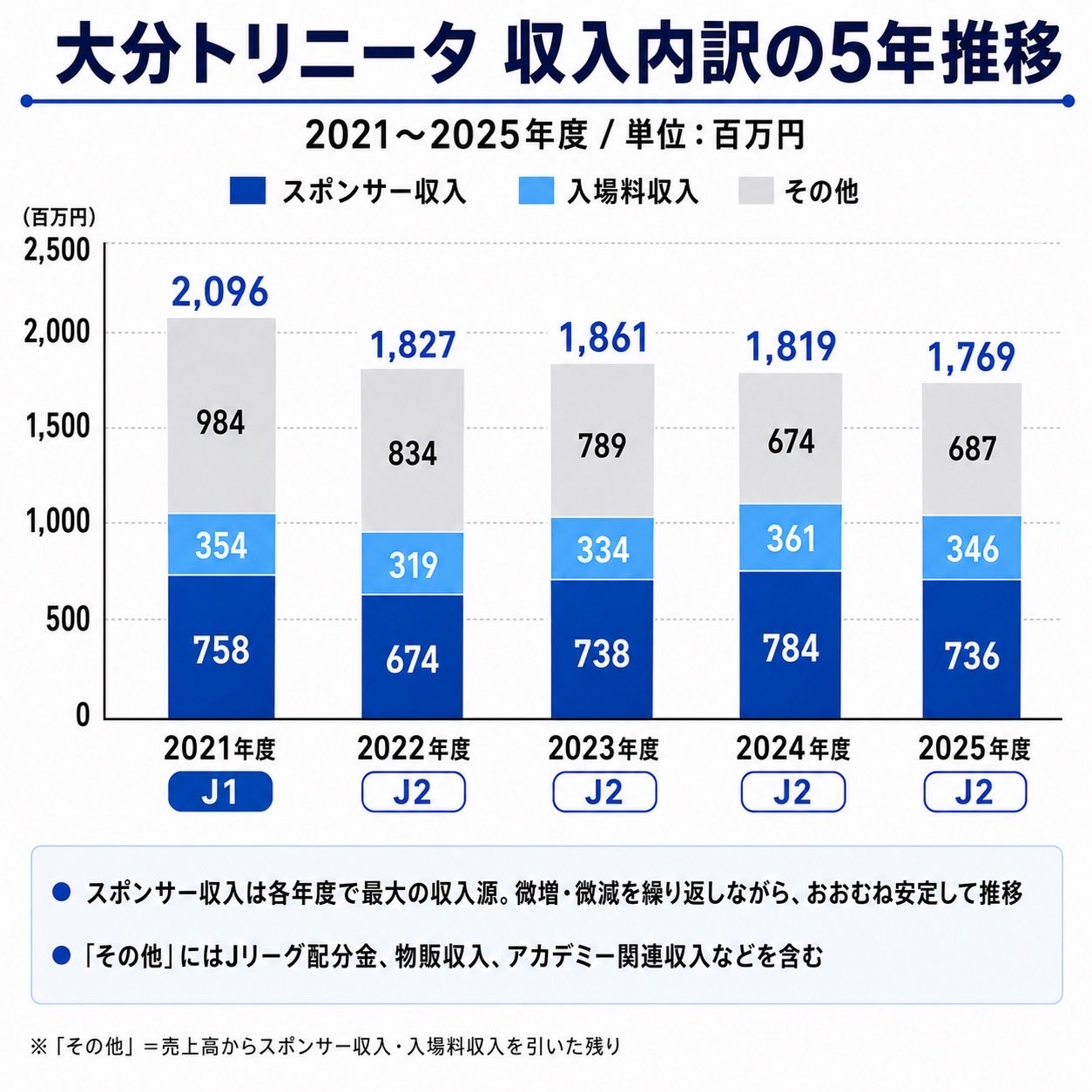 大分トリニータ 収入内訳の5年推移