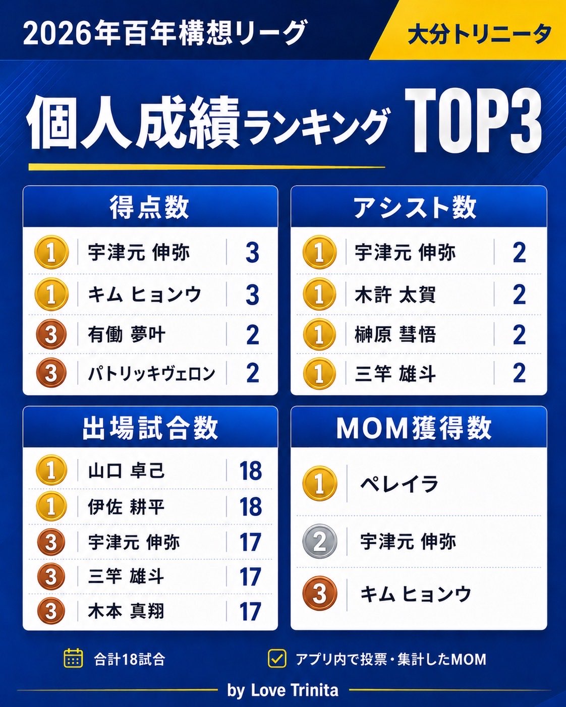 2026年百年構想リーグ 個人成績ランキング TOP3