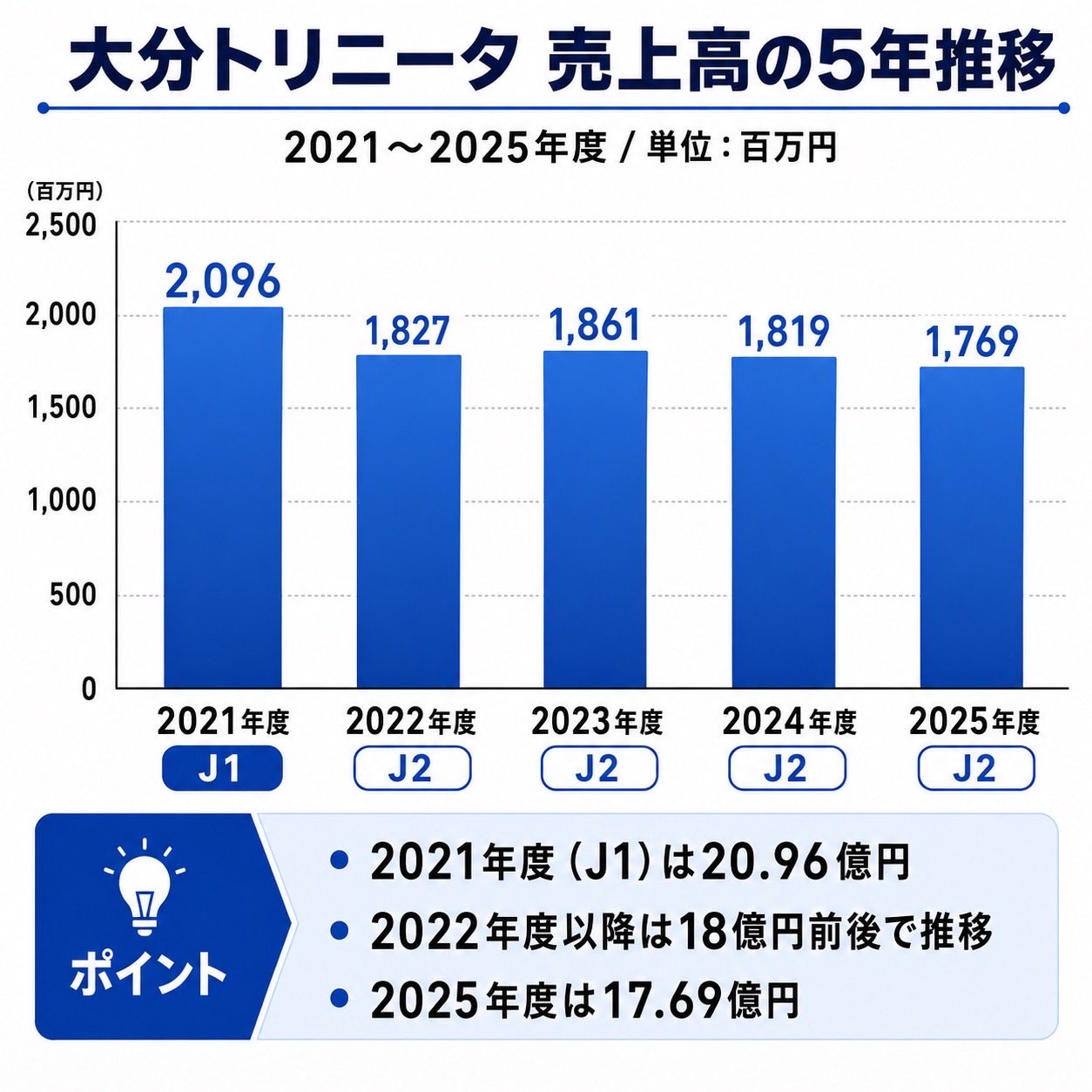 大分トリニータ 売上高・収入内訳の5年推移（2021〜2025年度）