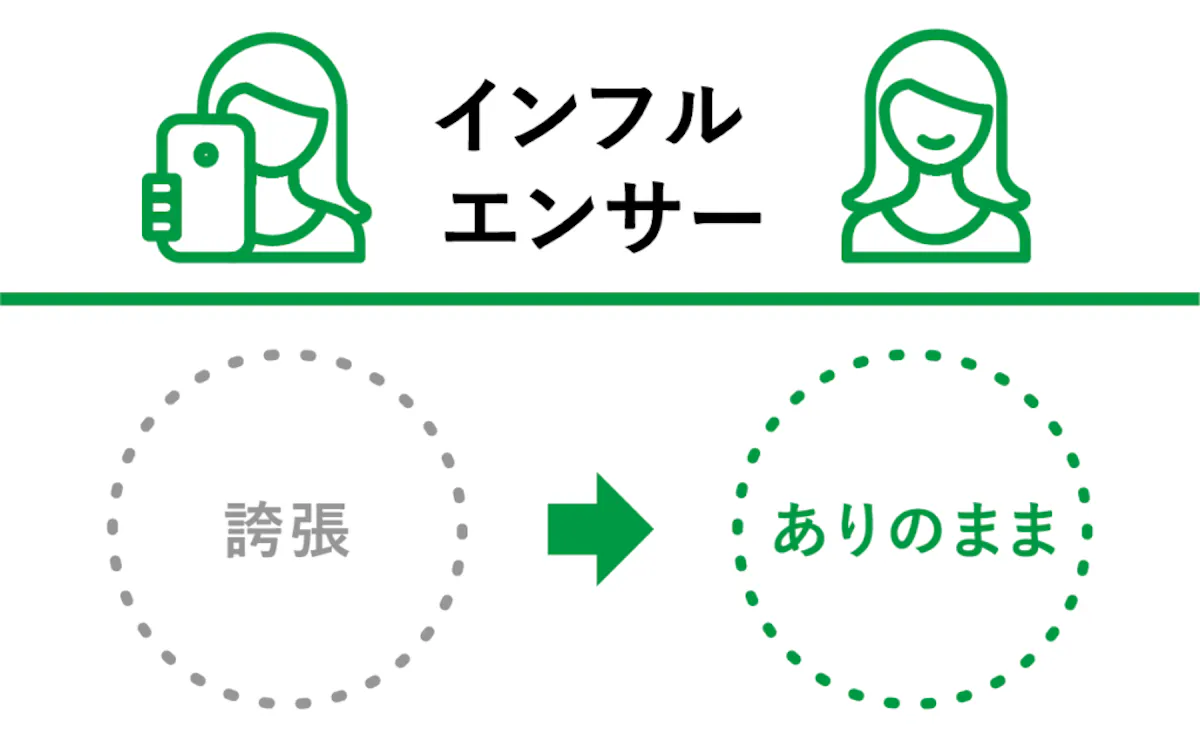 インフルエンサー：誇張→ありのまま