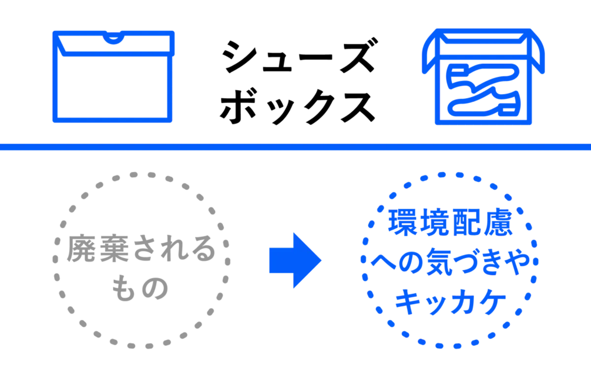 <シューズボックス> 廃棄されるもの→環境配慮への気づきやキッカケ
