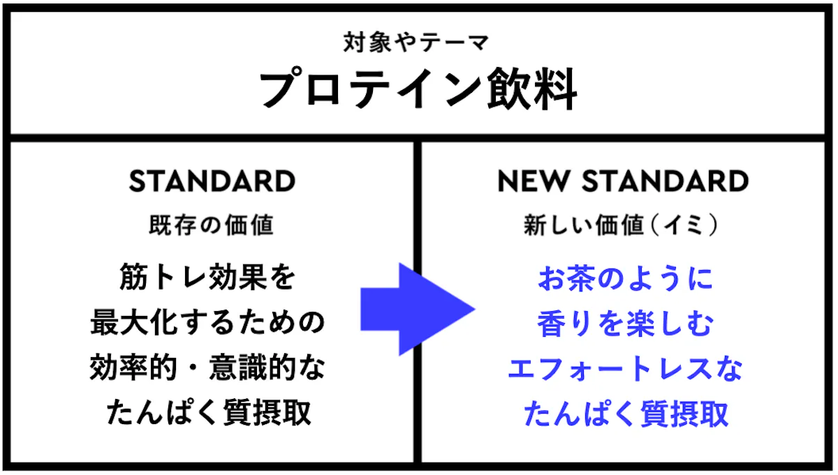 「プロテイン飲料」における、新しい価値（イミ）とは？お茶のように香りを楽しむエフォートレスなたんぱく質摂取