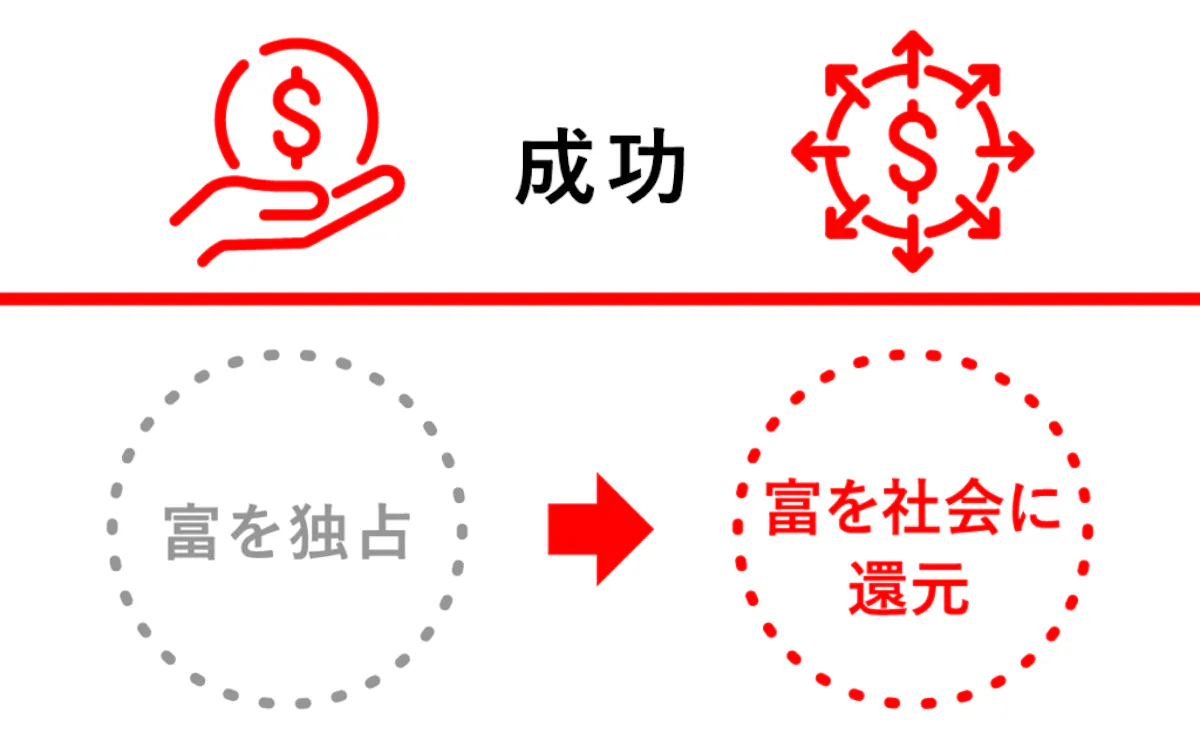 <成功>富を独占→富を社会に還元