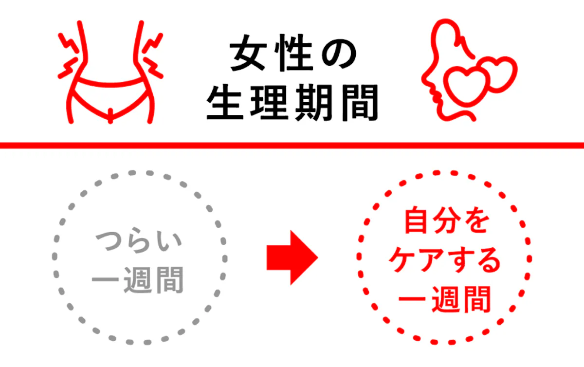 <女性の生理期間> つらい一週間→自分をケアする一週間