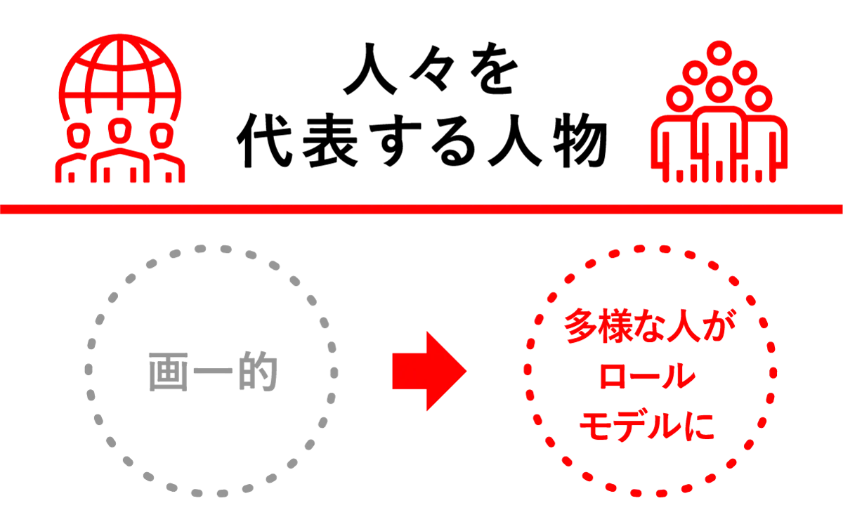 <人々を代表する人物> 画一的→多様な人がロールモデルに