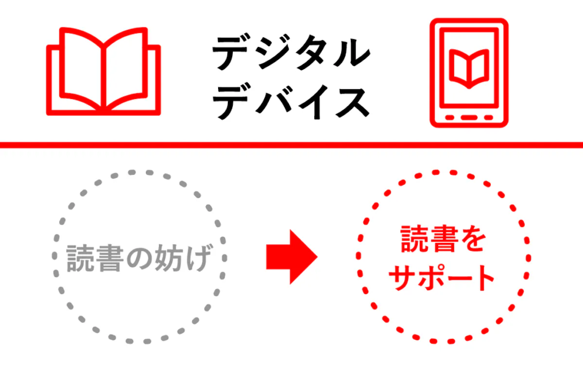 <デジタルデバイス> 読書の妨げ→読書をサポート