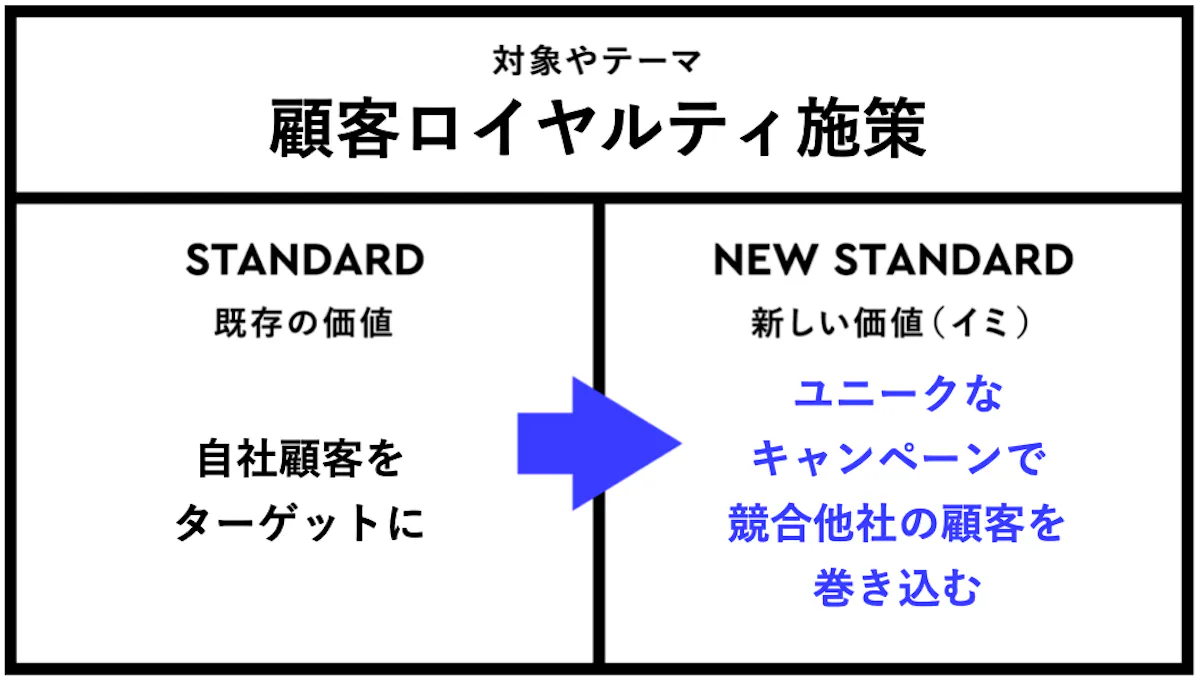 「顧客ロイヤルティ施策」における、新しい価値（イミ）とは？ |ユニークなキャンペーンで競合他社の顧客を巻き込む