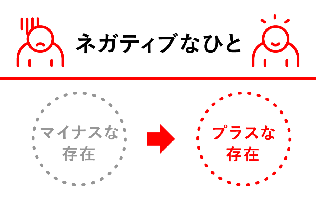 ネガティブなひと:マイナスな存在→プラスな存在