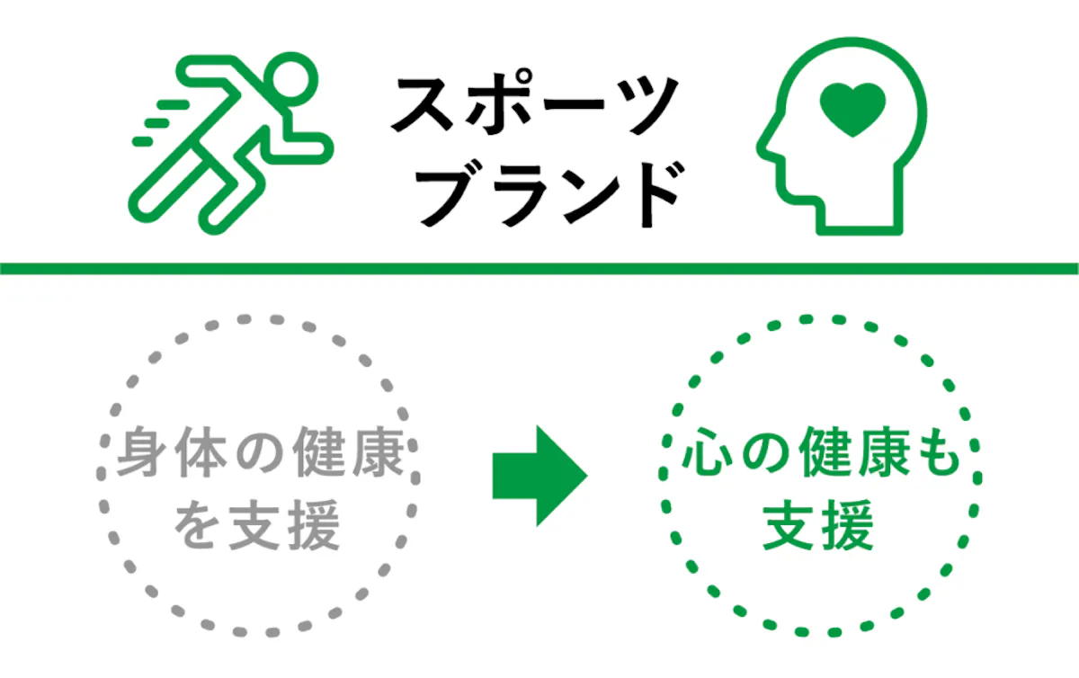 スポーツブランド：身体の健康を支援→心の健康も支援