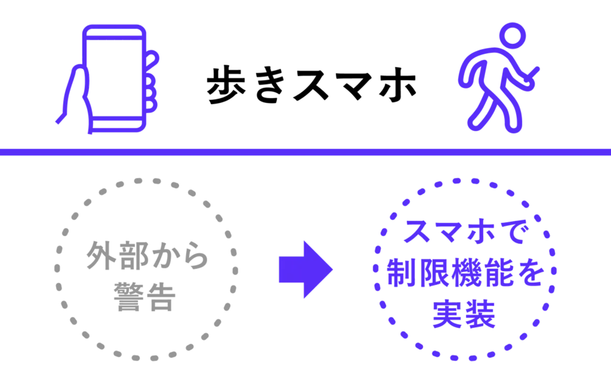 外部から警告→スマホで制限機能を実装