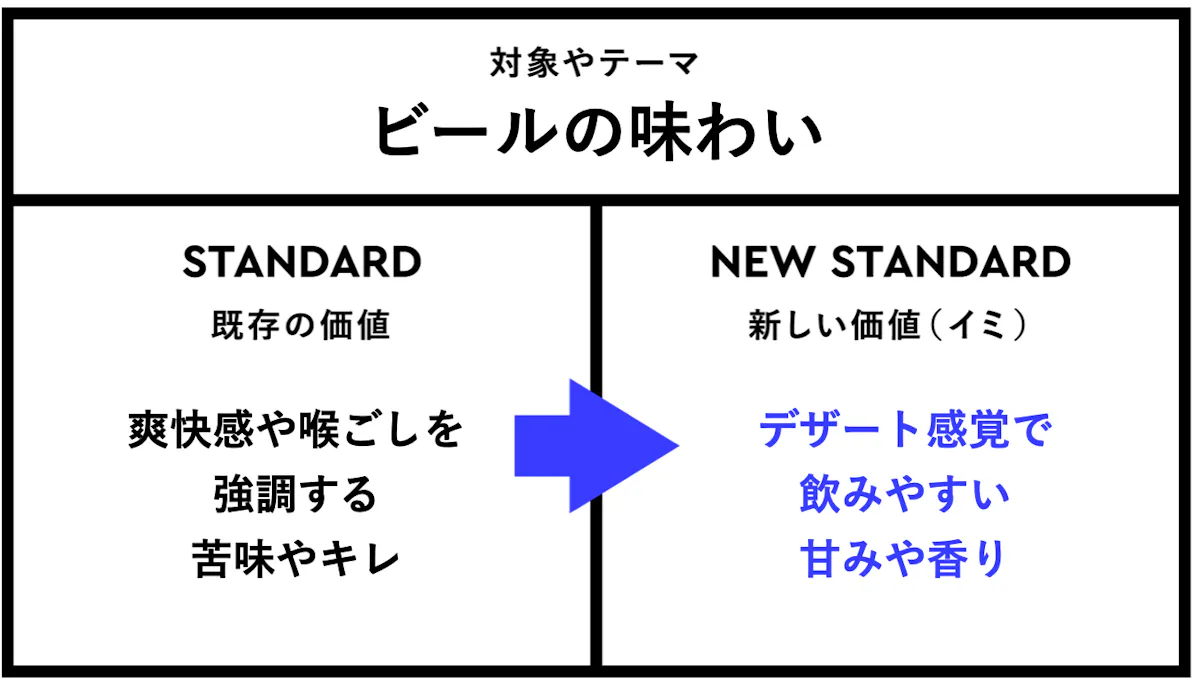 「ビールの味わい」における、新しい価値(イミ)とは?デザート感覚で飲みやすい甘みや香り