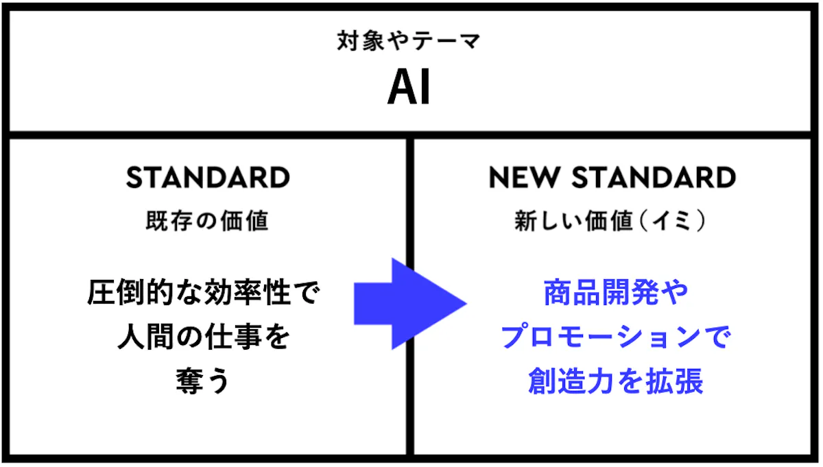 「AI」における、新しい価値(イミ)とは?商品開発やプロモーションで創造力を拡張