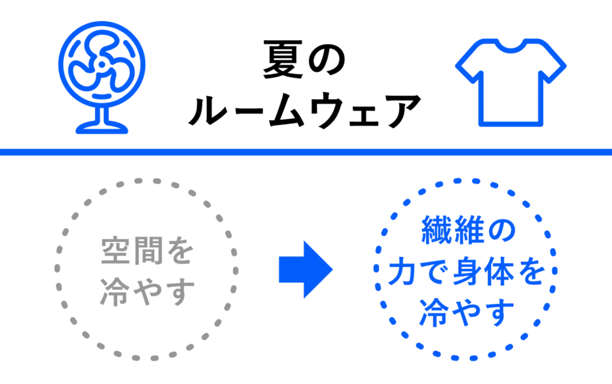 <夏のルームウェア> 空間を冷やす→繊維の力で身体を冷やす
