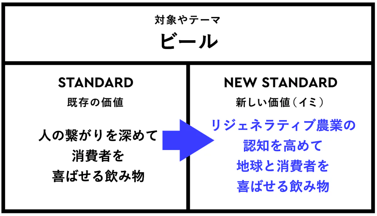 「ビール」における、新しい価値(イミ)とは?リジェネラティブ農業の
認知を高めて地球と消費者を喜ばせる飲み物