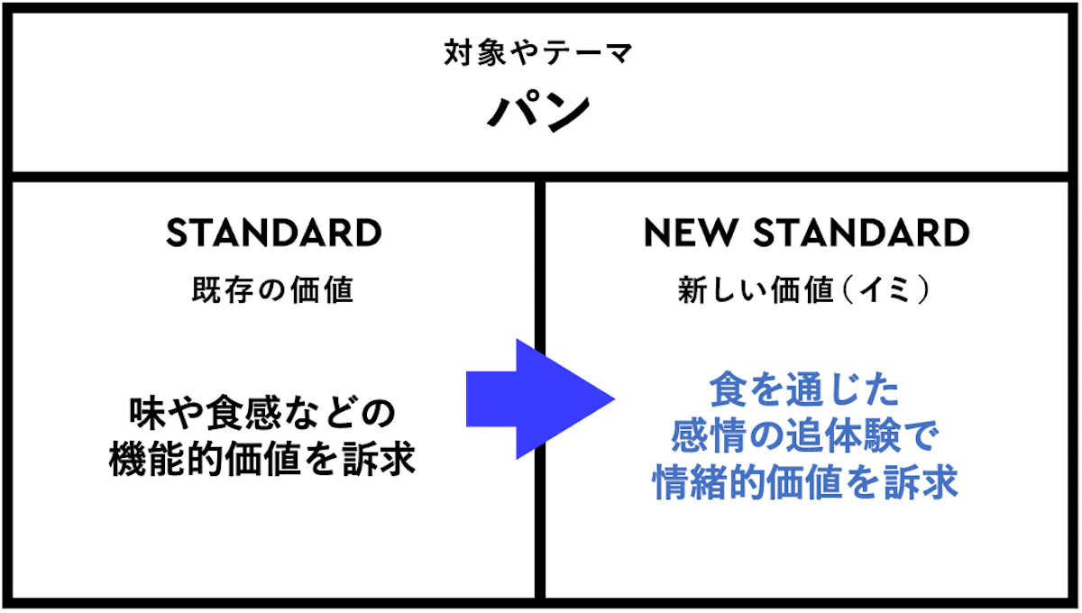 「パン」における、新しい価値(イミ)とは?