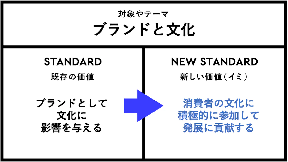 「ブランドと文化」における、新しい価値(イミ)とは?