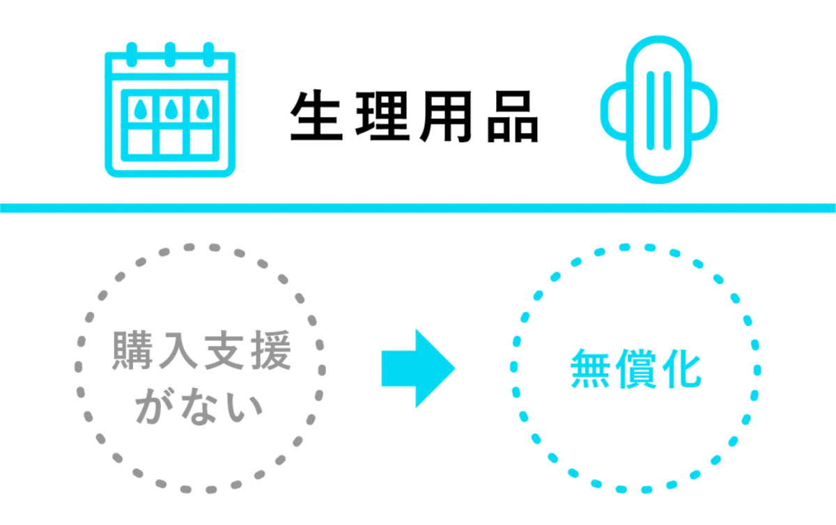 生理用品=「購入支援がない」→「無償化」