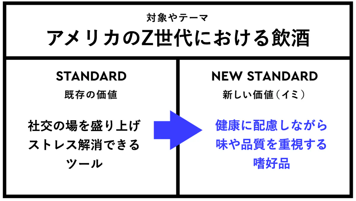 「アメリカのZ世代における飲酒」における、新しい価値(イミ)とは?健康に配慮しながら 味や品質を重視する 嗜好品