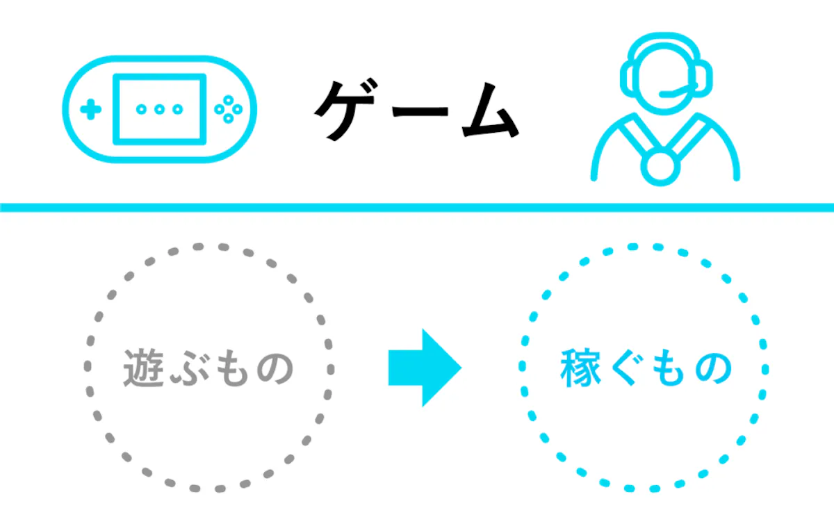 ゲーム	：遊ぶもの→稼ぐもの