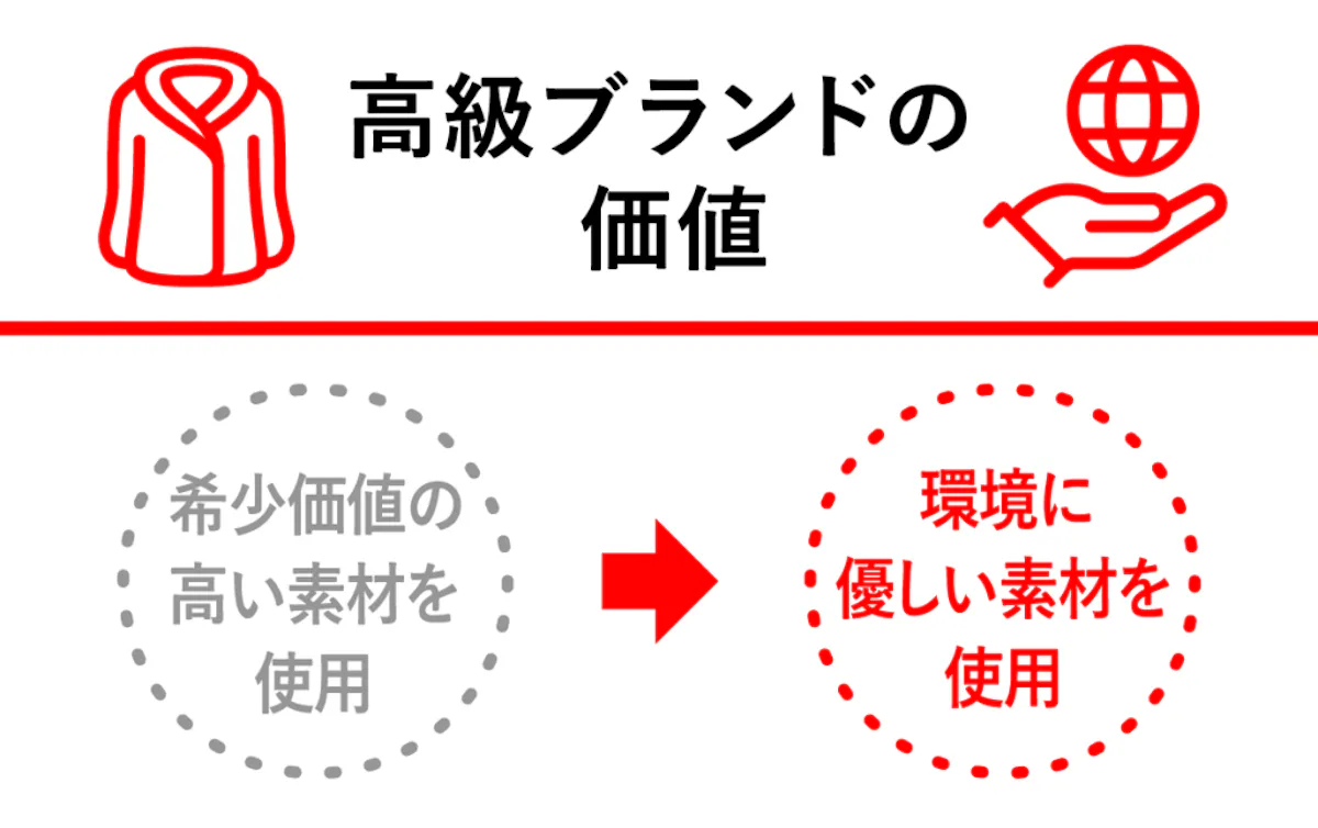 <高級ブランドの価値> 希少価値の高い素材を使用→環境に優しい素材を使用