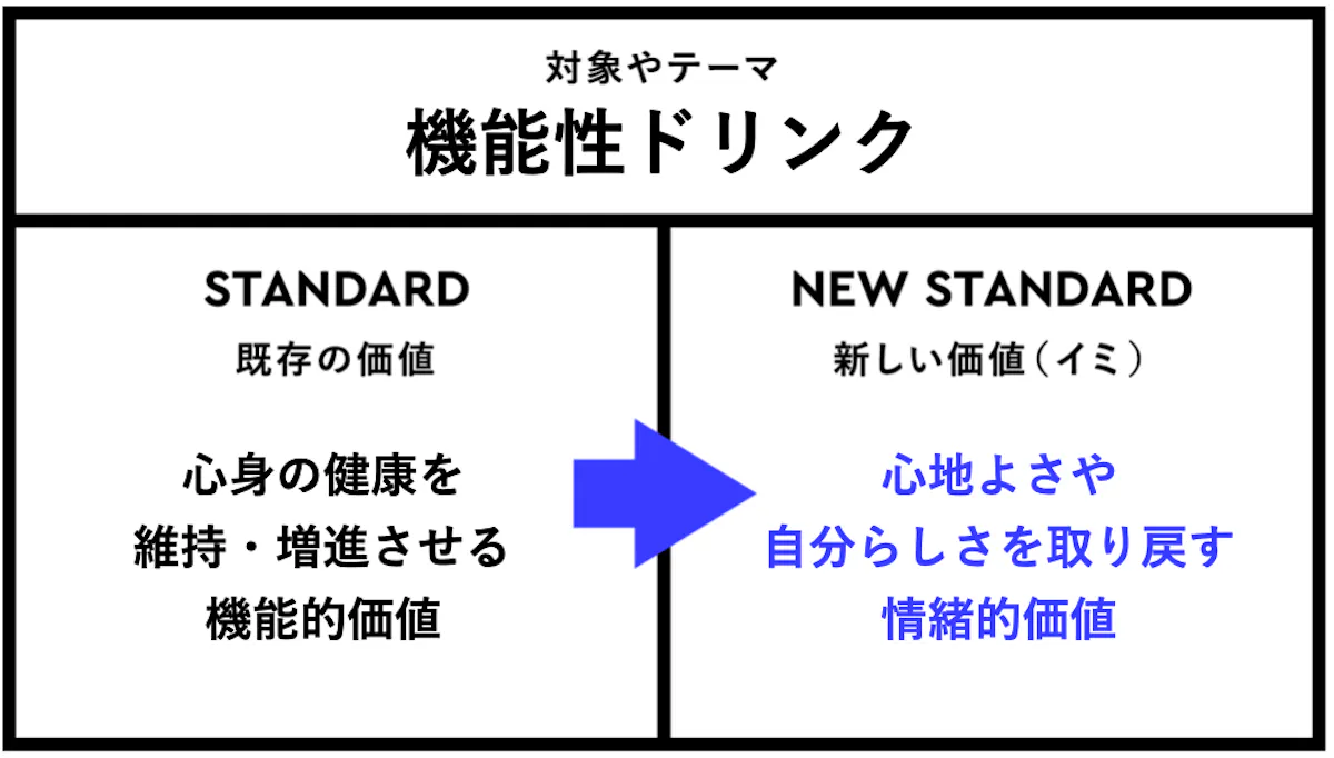 「機能性ドリンク」における、新しい価値(イミ)とは?心地よさや自分らしさを取り戻す情緒的価値