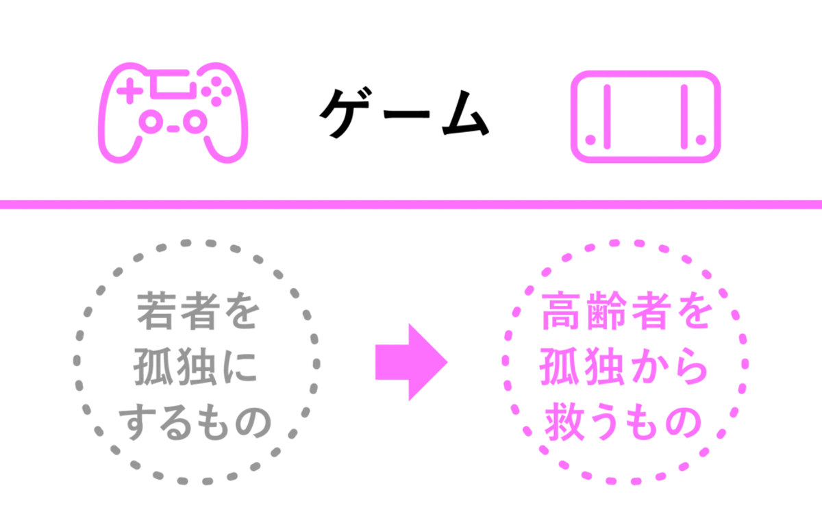 ＜ゲーム＞ 若者を孤独にするもの→高齢者を孤独から救うもの