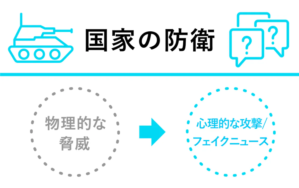 国家の防衛：物理的な脅威→心理的な攻撃/フェイクニュース