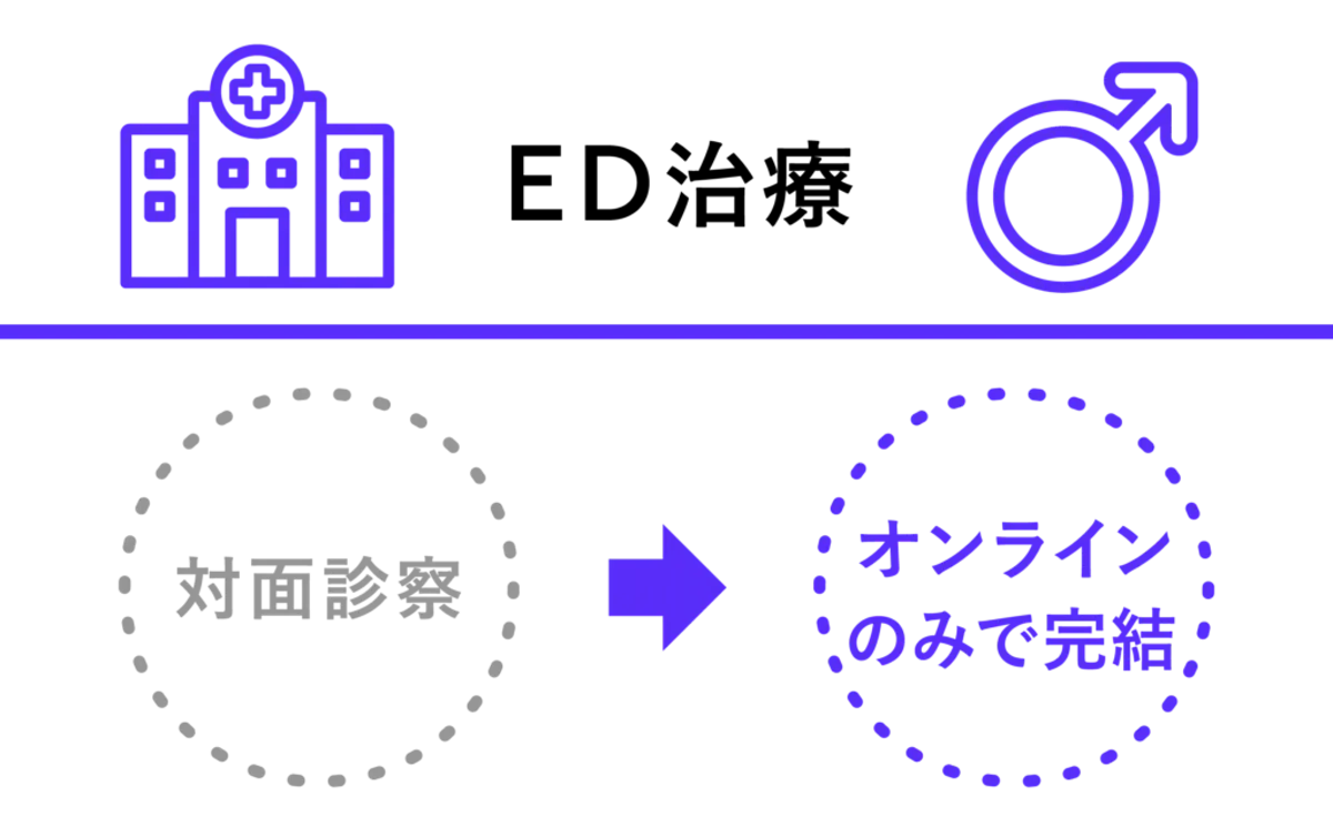 対面診察→オンラインのみで完結