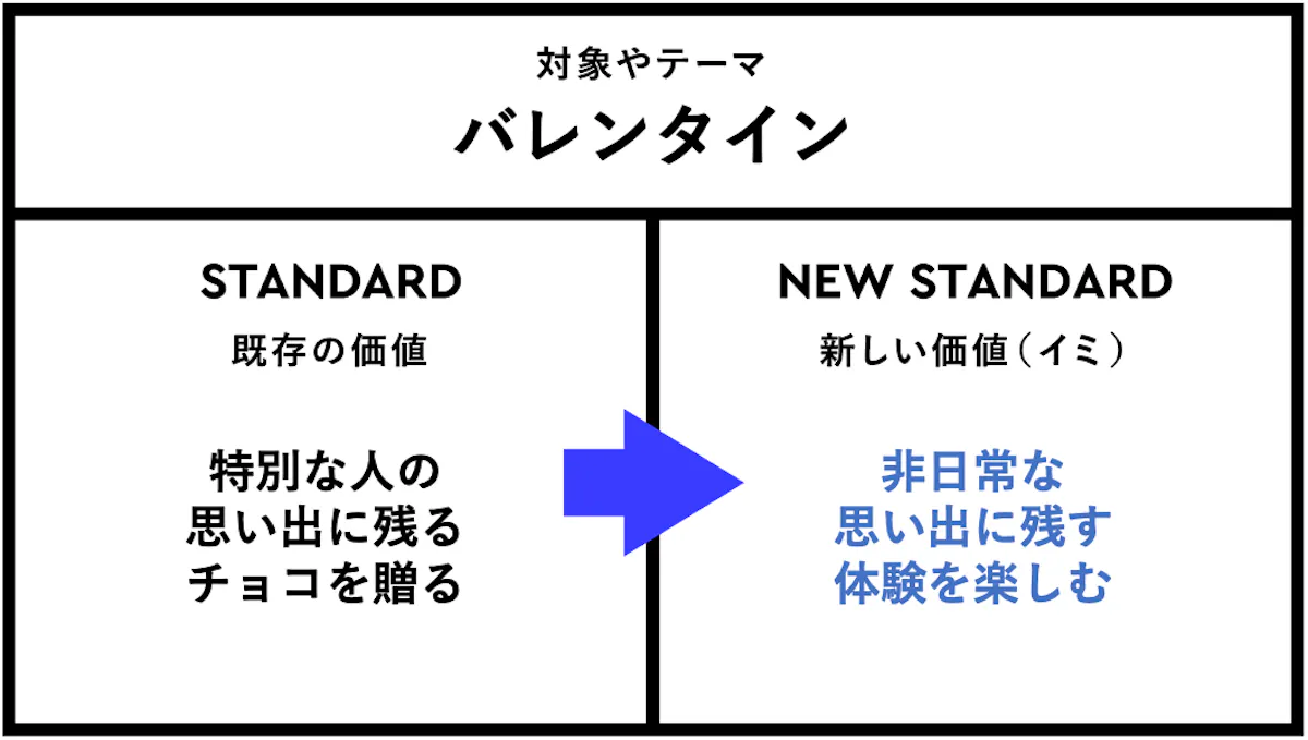 「バレンタイン」における、新しい価値(イミ)とは?