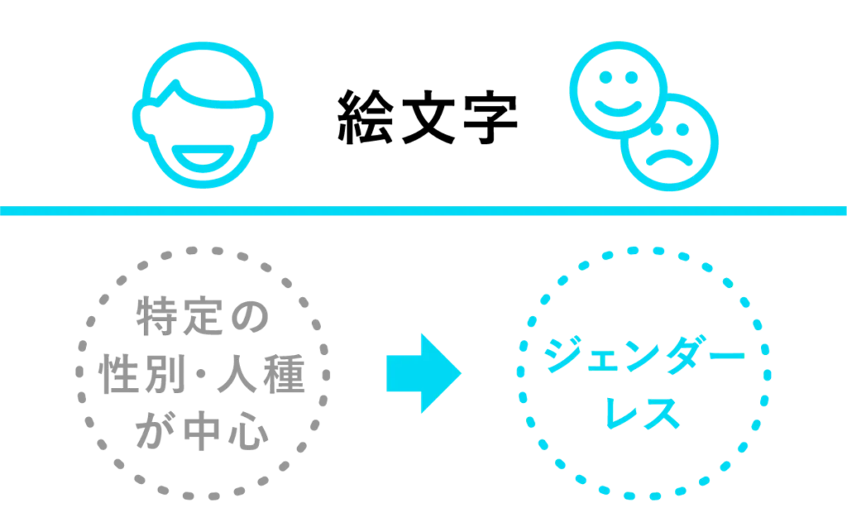 絵文字=「特定の性別・人種が中心」→「ジェンダーレス」