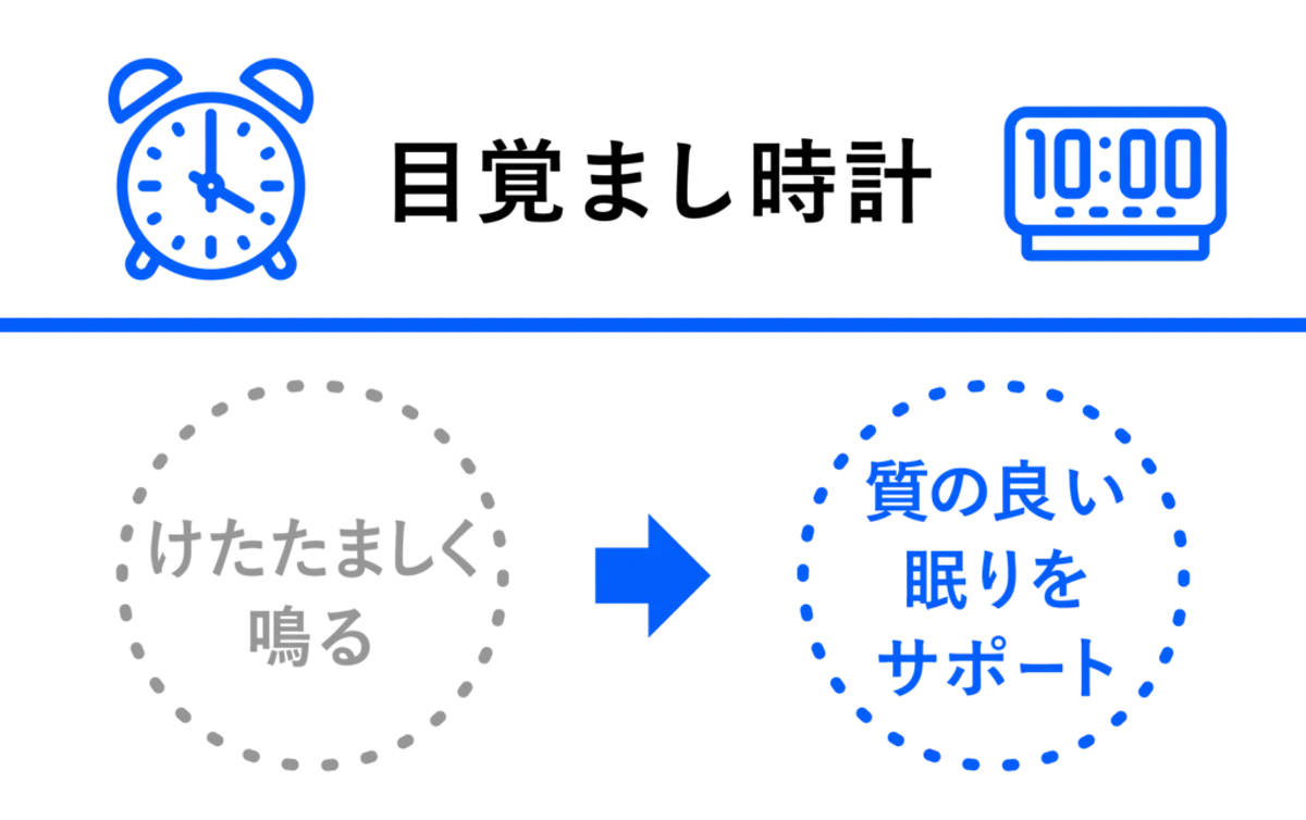 <目覚まし時計> けたたましく鳴る→質の良い眠りをサポート