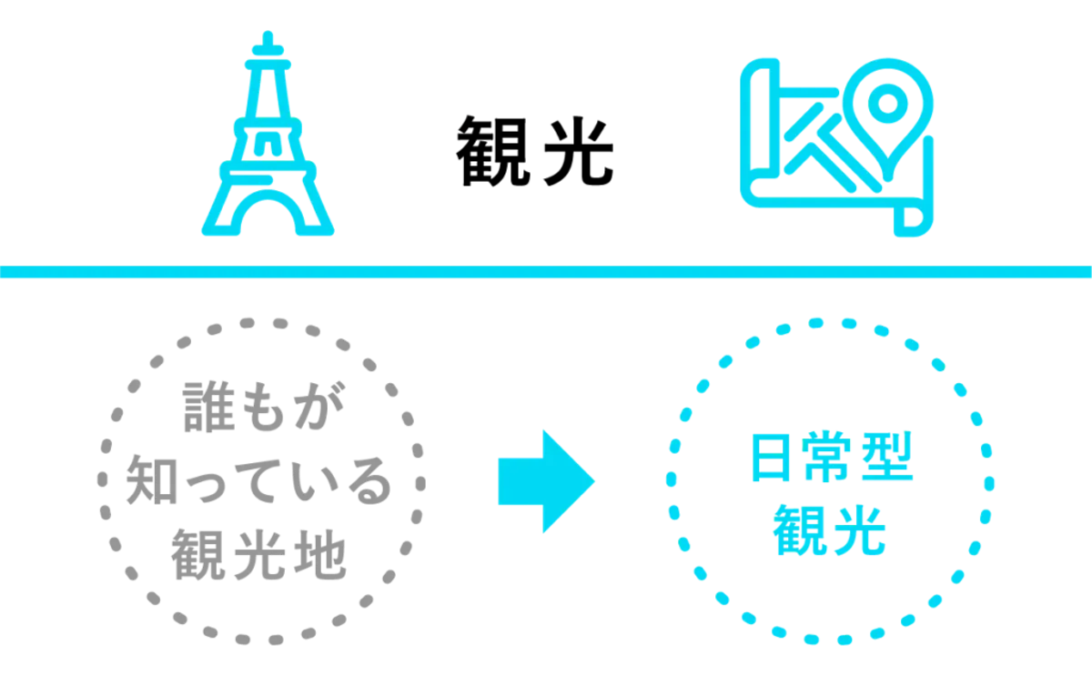 観光=「誰もが知っている観光地」→「日常型観光」
