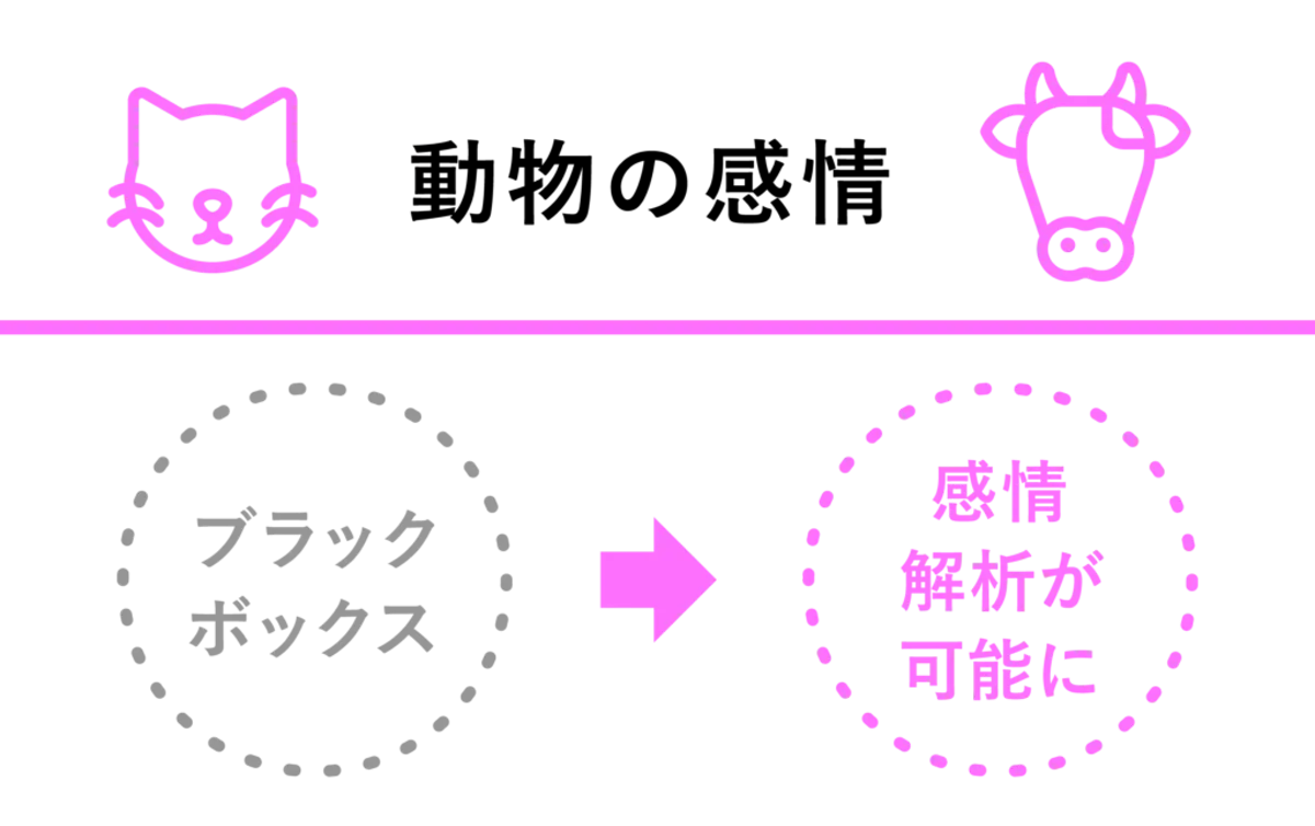 ＜動物の感情＞　 ブラックボックス→感情解析が可能に