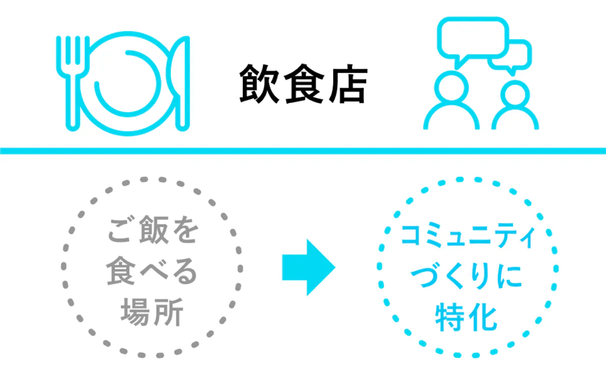 飲食店：ご飯を食べる場所→コミュニティづくりに特化
