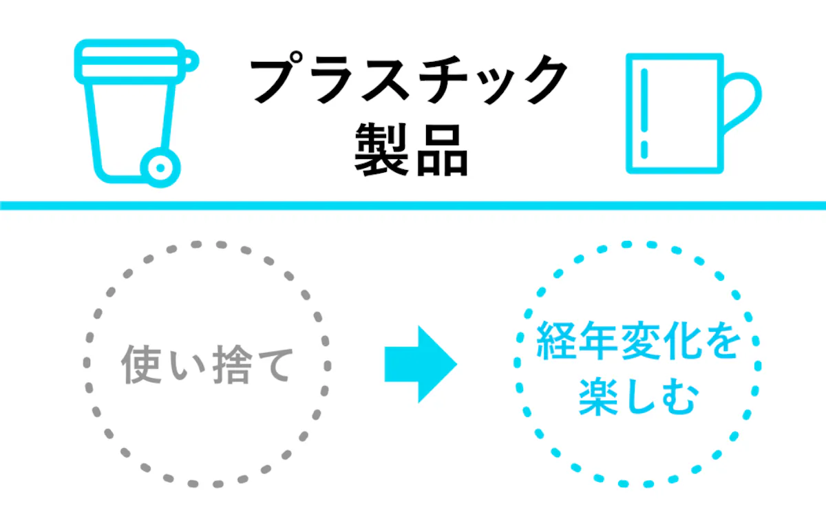 プラスチック製品：使い捨て→経年変化を楽しむ