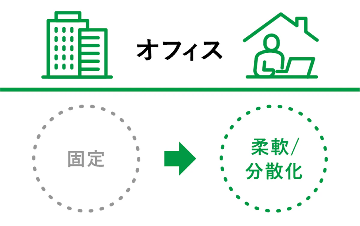 オフィス：固定→柔軟/分散化
