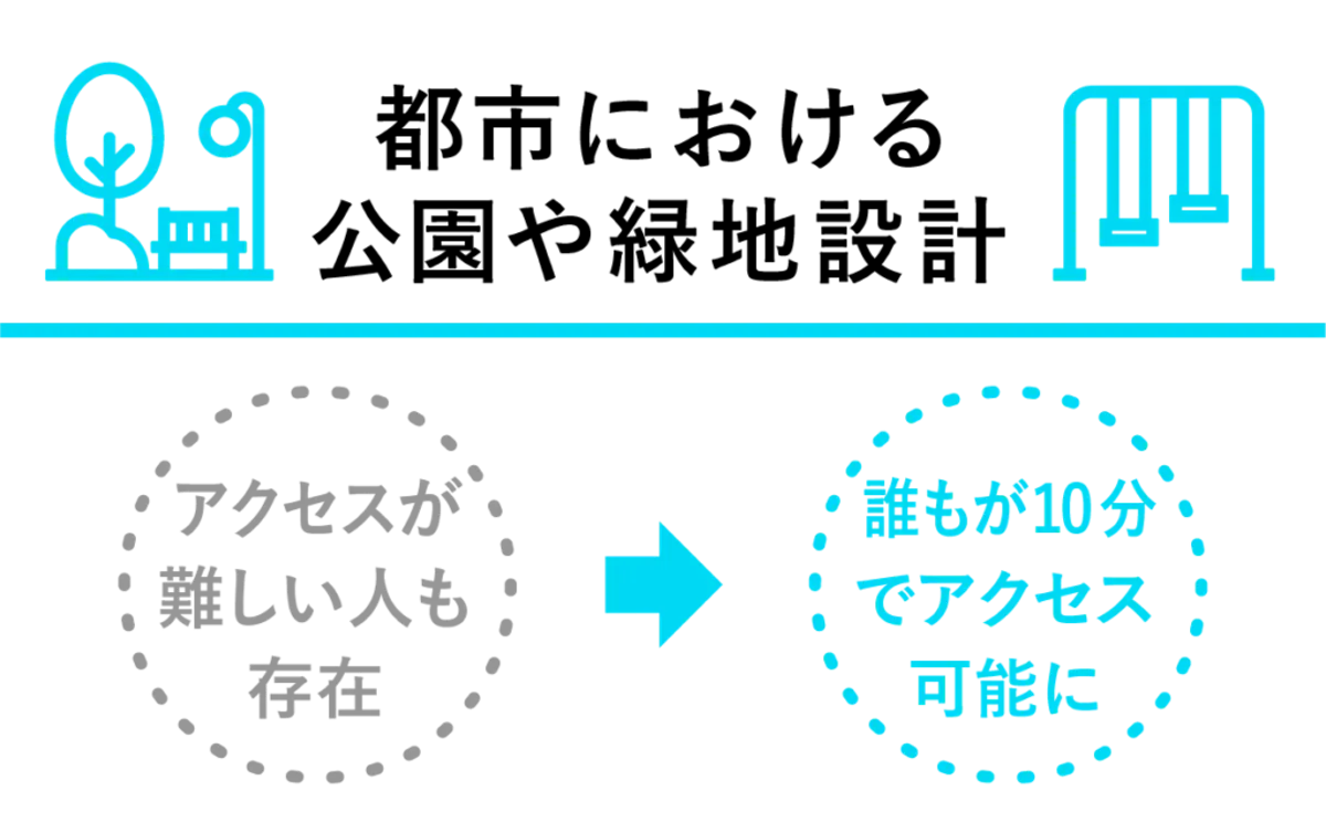 都市における公園や緑地設計=「アクセスが難しい人も存在」→「誰もが10分でアクセス可能に」