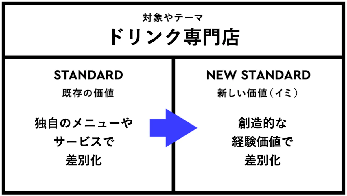 「ドリンク専門店」における、新しい価値(イミ)とは?創造的な経験価値で差別化