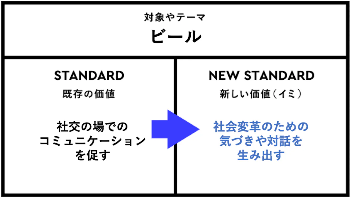 「ビール」における、新しい価値(イミ)とは?