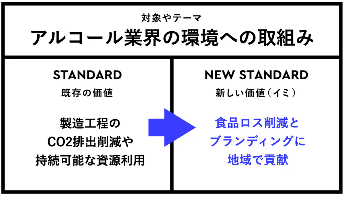 「アルコール業界の環境への取組み」における、新しい価値(イミ)とは? 食品ロス削減とブランディングに地域で貢献