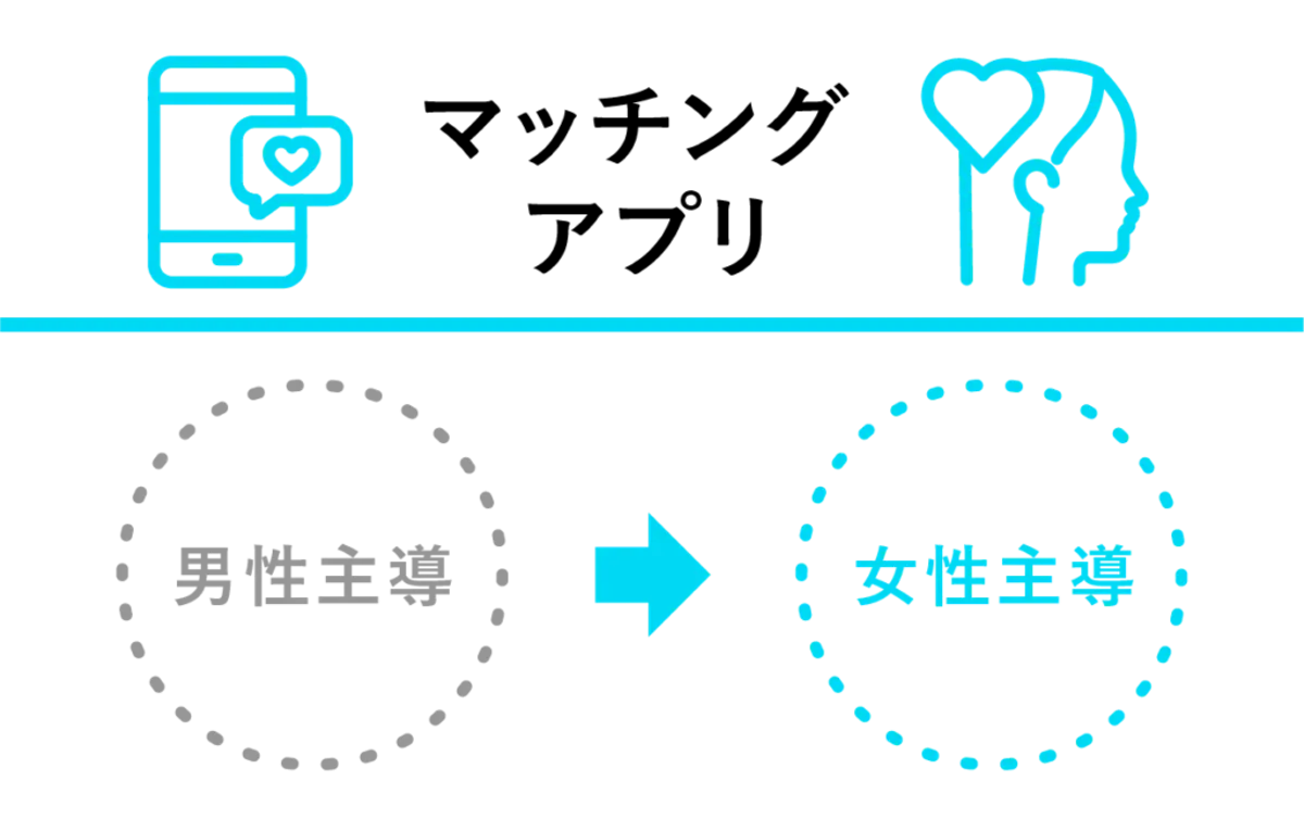 マッチングアプリ=「男性主導」→「女性主導」