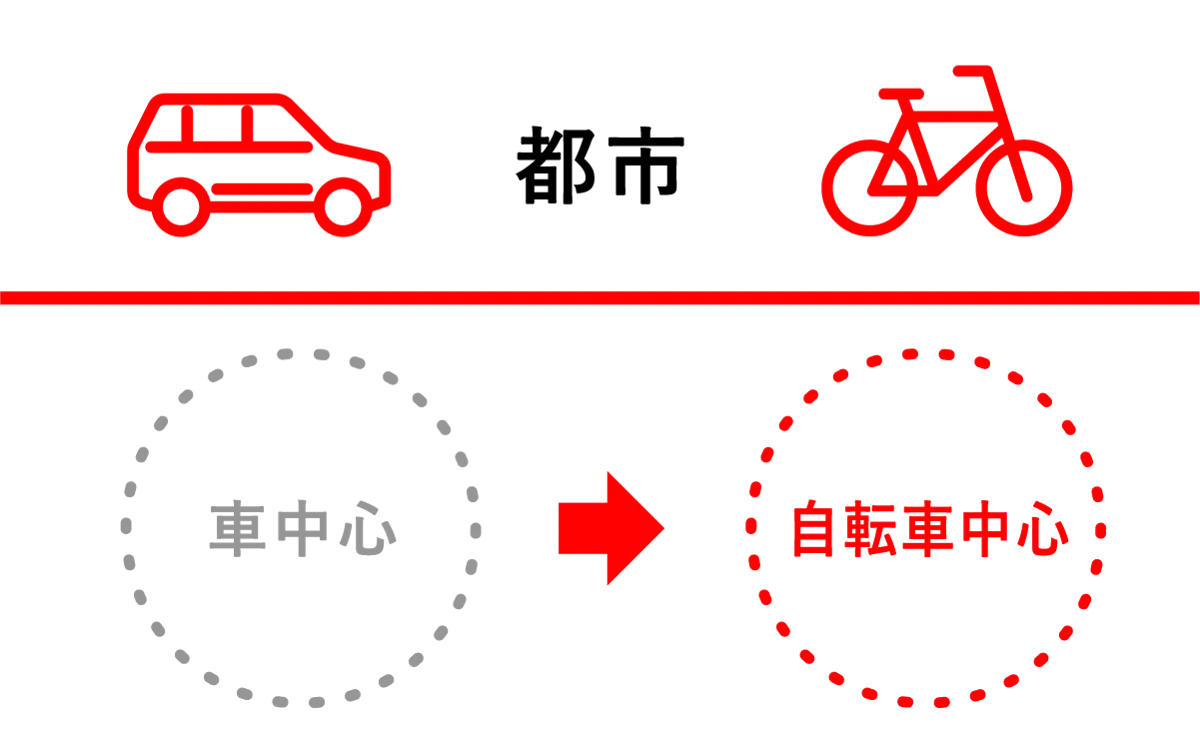 <都市> 車中心→自転車中心