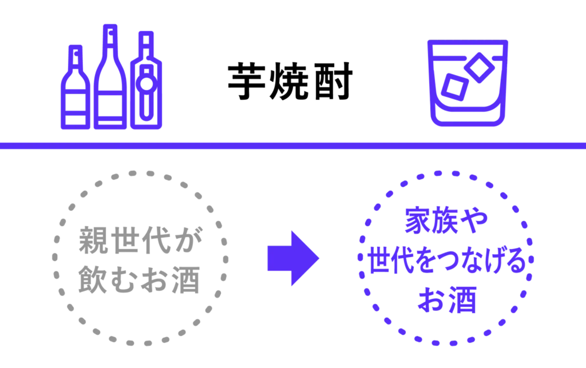 親世代が飲むお酒→家族や世代をつなげるお酒