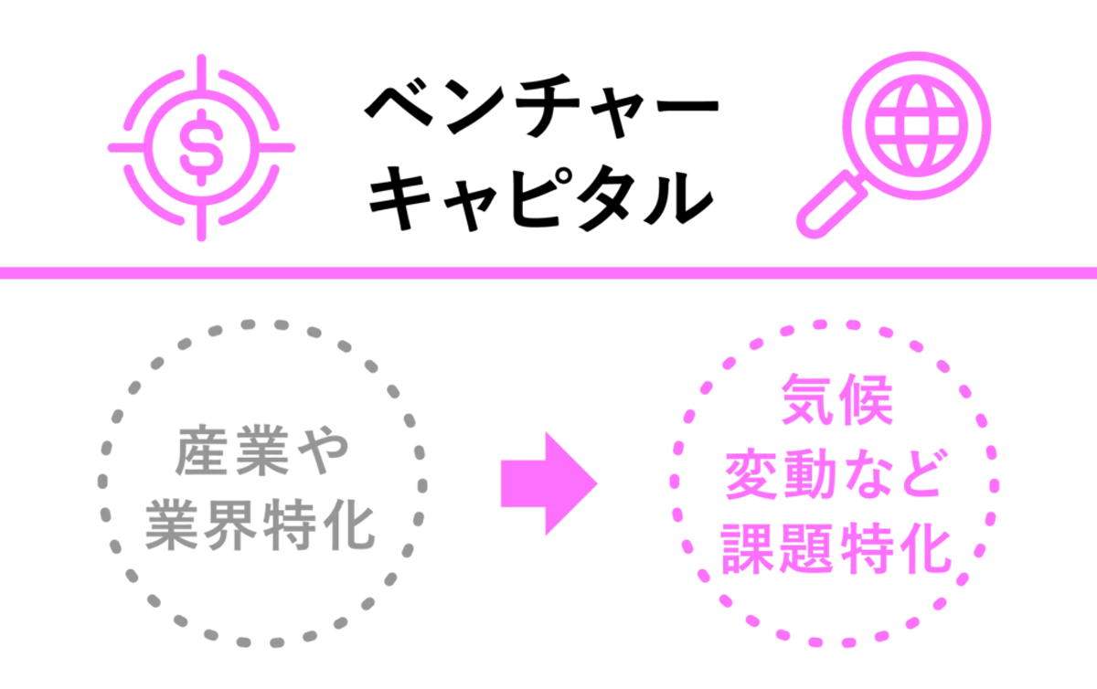 ＜VC（ベンチャーキャピタル＞ 産業や業界特化→気候変動など課題特化