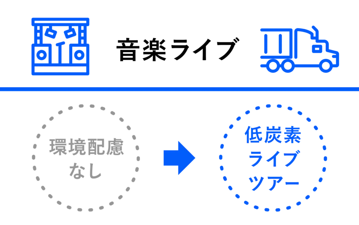 <音楽ライブ> 環境配慮なし→低炭素ライブツアー