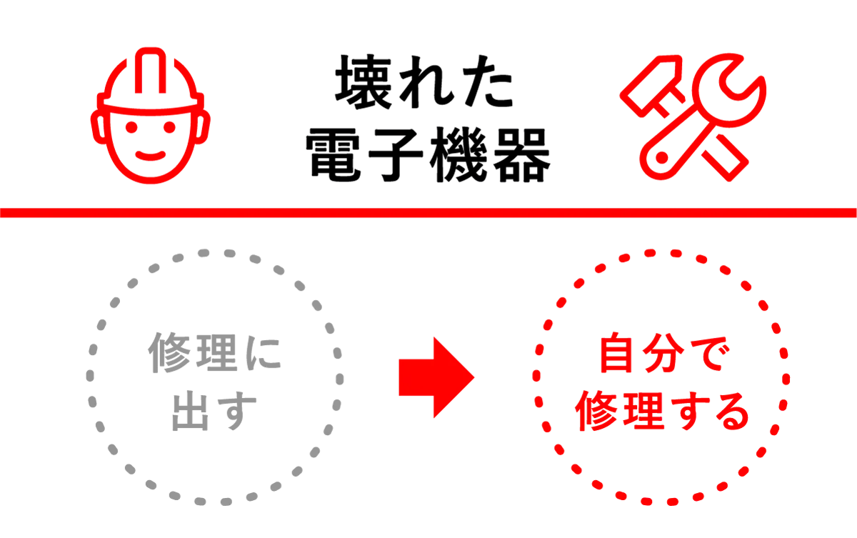 <壊れた電子機器> 修理に出す→自分で修理する